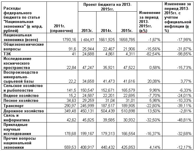 Таблица 1 - Расходы на экономику.jpg Бюджет России ставит крест на модернизации и делает невыполнимыми предвыборные обещания Путина