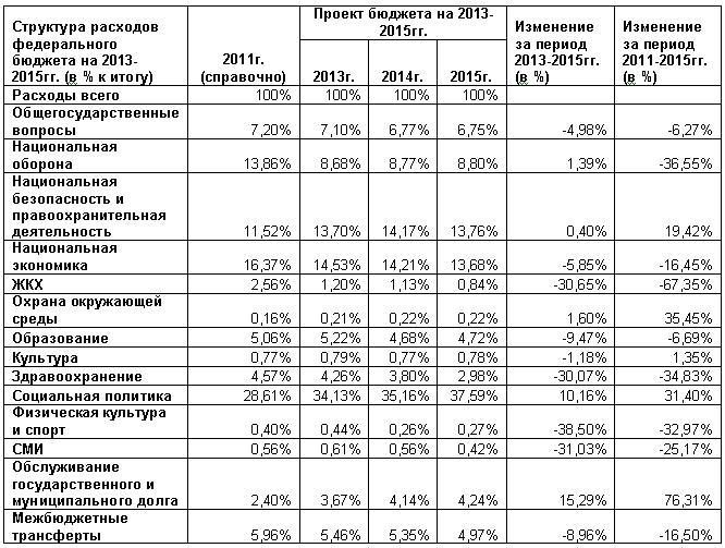 Таблица 2 - Расходы бюджета.jpg Бюджет России ставит крест на модернизации и делает невыполнимыми предвыборные обещания Путина