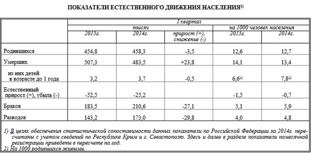 Главный итог деятельности Правительства – возобновившееся вымирание России