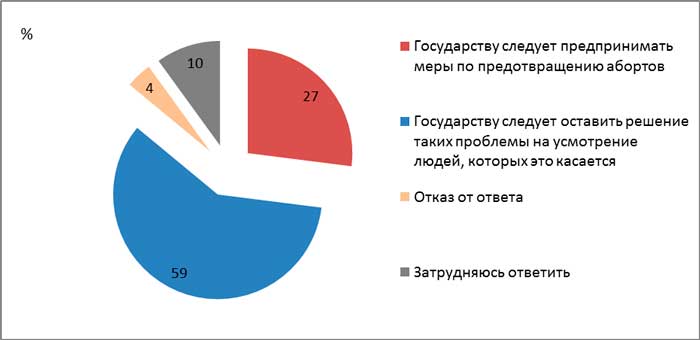 Государственная поддержка абортов – узаконенный геноцид
