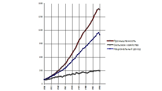 Миф об экономическом кризисе в СССР