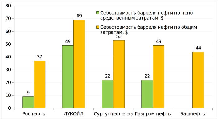 О себестоимости нефти: или как они теперь заговорили