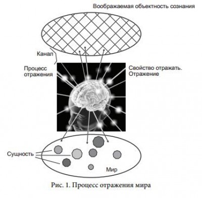 Сознание материально и отделимо от человека