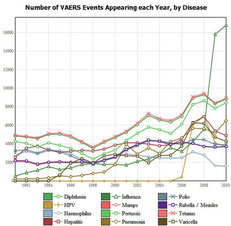 Вакцинированные дети болеют на 500% чаще, чем невакцинированные