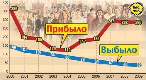 В Россию хотят завозить по миллиону мигрантов в год